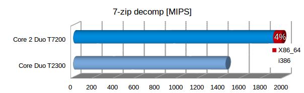Core 2 Duo T7200 7-zip entpacken Leistung