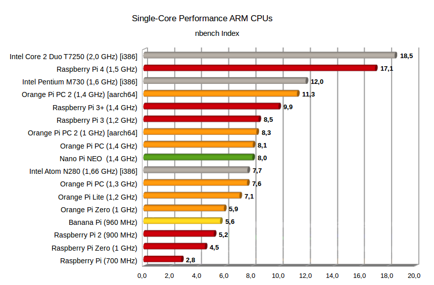 Diagramm CPU-Performance SoC