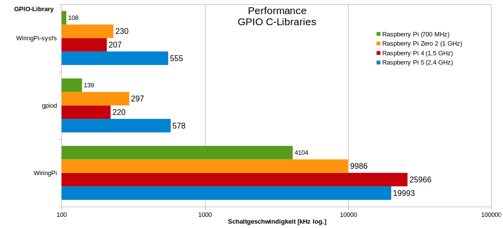 Performance GPIO C-Libraries Diagramm