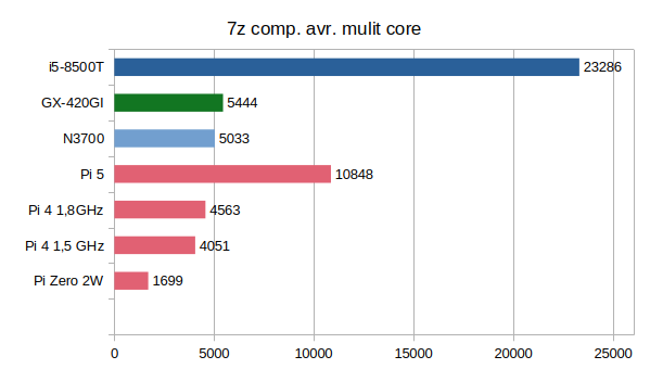 7-zip Packen