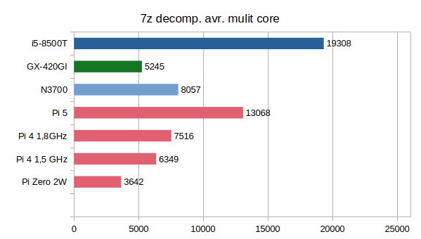 7-zip Entpacken