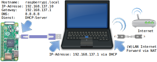 Schema Raspberry Pi Zero USB-Gadget Ethernet mit DHCP-Server