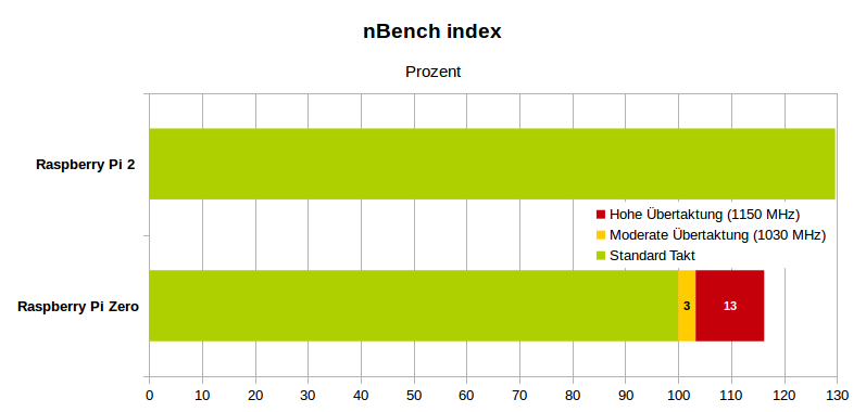 Diagramm nbench Index Pi zero overclocking