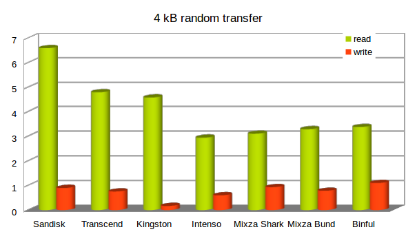 Diagramm 4 KB random transfer
