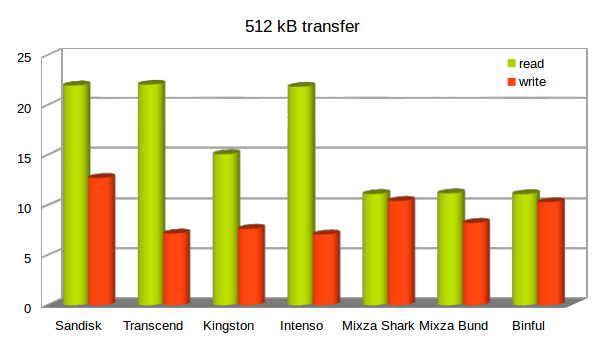 Diagramm 512 KB Transfer